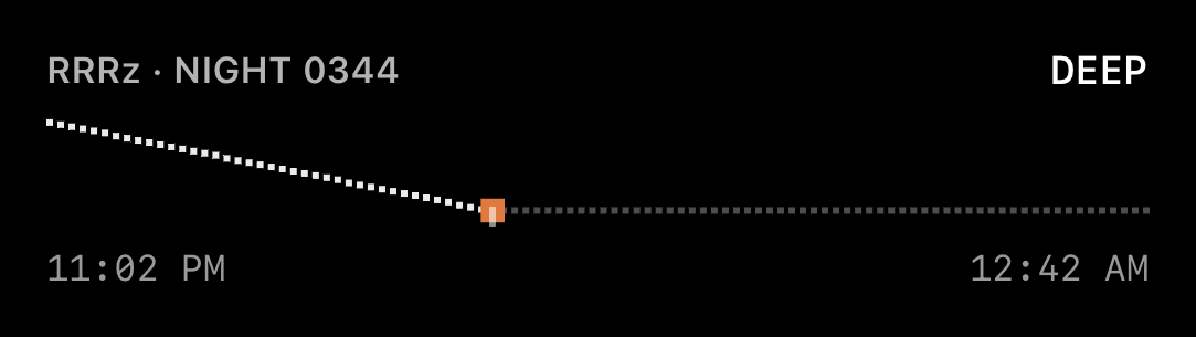 The app's Live Activity on a black lock screen: RRRz · NIGHT 0344 at the top left, DEEP at the top right, and between them the night drawn as a line — white dots falling from the left across the first four tenths to an amber marker, then flat gray dots to the right edge. 11:02 PM sits under the start, 12:42 AM under the end.